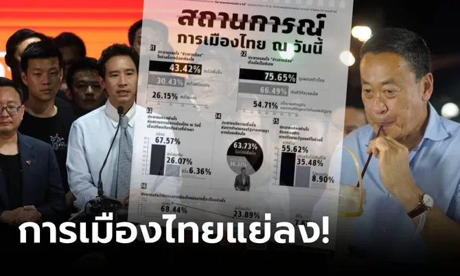 ยุบก้าวไกลสะเทือน! “ดุสิตโพล” ปชช.มองการเมืองดิ่ง ไม่เชื่อมั่น รบ.เศรษฐา จี้ปรับ ครม.