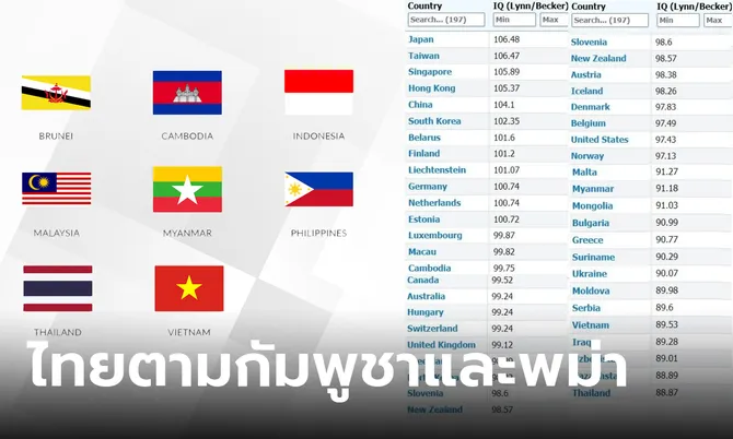 เปิดผล IQ ประชากรโลก ไทยติดอันดับ 64 ตามหลังกัมพูชา และ พม่า